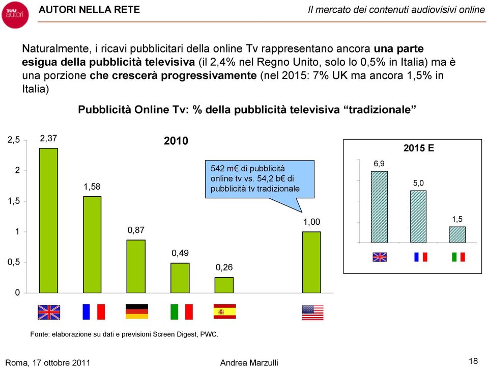 Pubblicità Online Tv: % della pubblicità televisiva tradizionale 2,5 2,37 2010 2015 E 2 1,5 1,58 542 m di pubblicità online tv vs.