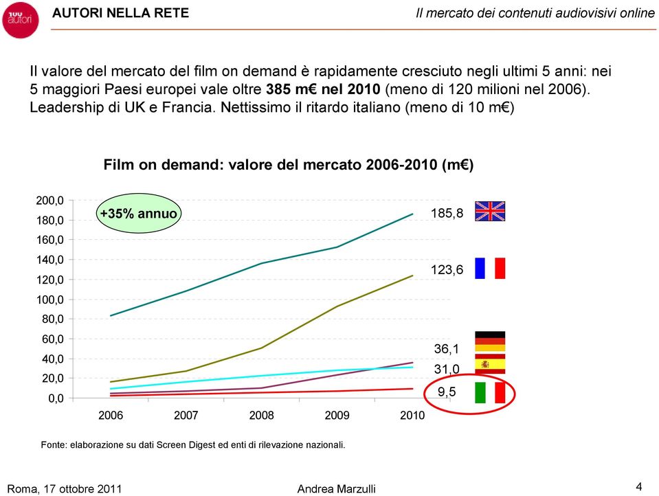 Nettissimo il ritardo italiano (meno di 10 m ) Film on demand: valore del mercato 2006-2010 (m ) 200,0 180,0 160,0 140,0