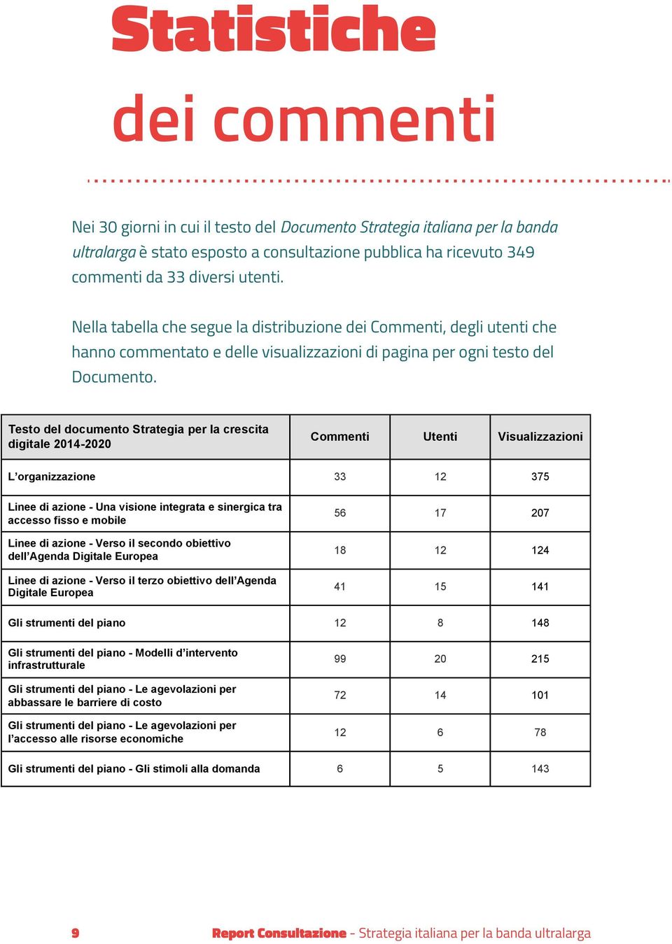 Testo del documento Strategia per la crescita digitale 2014-2020 Commenti Utenti Visualizzazioni L organizzazione 33 12 375 Linee di azione - Una visione integrata e sinergica tra accesso fisso e