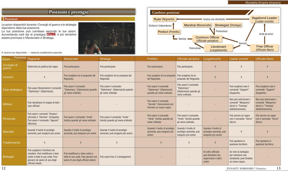 X: azione non disponibile - : nessuna caratteristica speciale Azioni Consiglio di guerra Posizioni e prestigio Cambiare posizioni uler (egnante) Dichiara l'indipendenza Prefect (Prefetto) Modalità