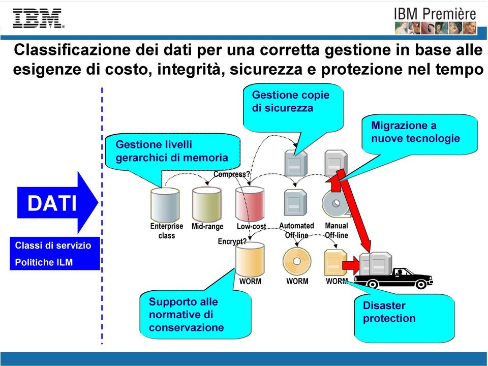 Gestione copie di sicurezza Migrazione a nuove tecnologie DATI Classi di servizio Enterprise class