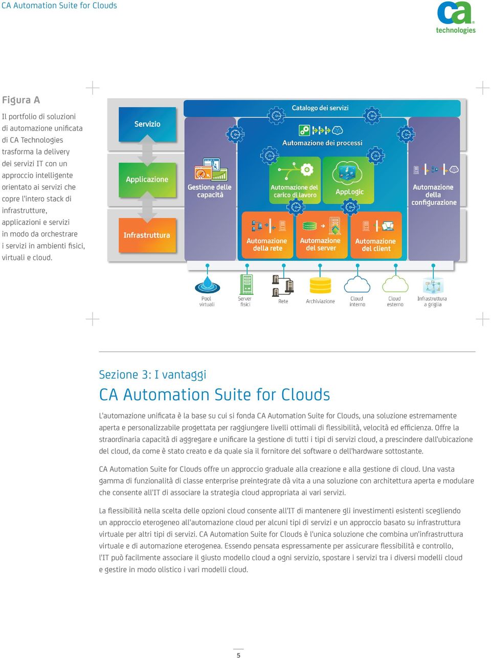 Sezione 3: I vantaggi CA Automation Suite for Clouds L'automazione unificata è la base su cui si fonda CA Automation Suite for Clouds, una soluzione estremamente aperta e personalizzabile progettata