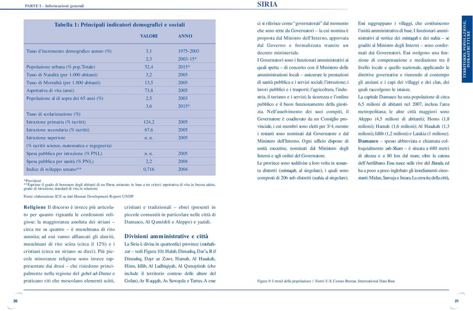 000 abitanti) 3,2 2005 ci si riferisce come governatorati dal momento che sono rette da Governatori la cui nomina è proposta dal Ministro dell Interno, approvata dal Governo e formalizzata tramite un