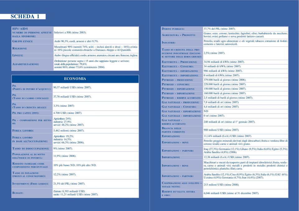 16%); cristiani 10%; piccole comunità ebraiche a Damasco, Aleppo e Al Qamishli. Arabo (lingua ufficiale); curdo, armeno, aramaico, circassi ano, francese, inglese.