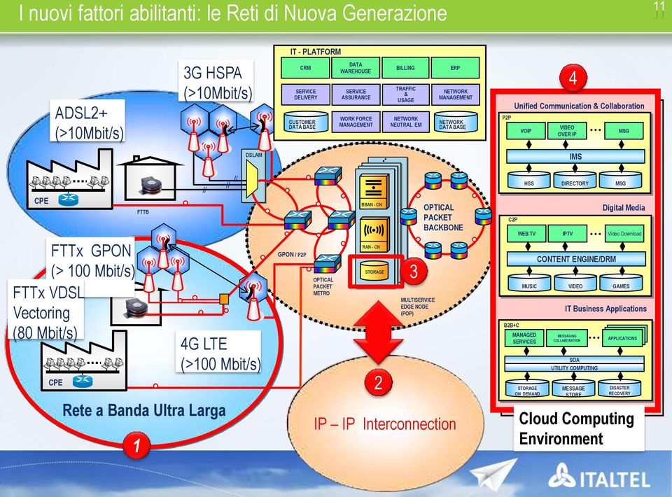 Mbit/s) FTTx VDSL Vectoring (80 Mbit/s) CPE FTTB Rete a Banda Ultra Larga 1 // // // 4G LTE (>100 Mbit/s) GPON / P2P OPTICAL PACKET METRO BBAN - CN RAN - CN STORAGE 2 3 MULTISERVICE EDGE NODE (POP)