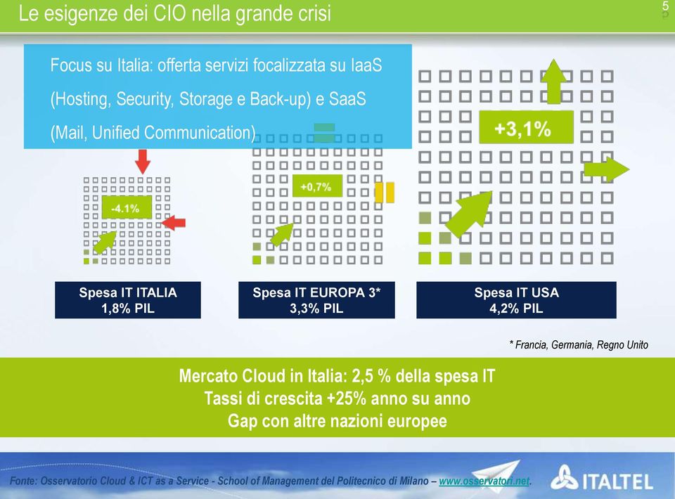 Francia, Germania, Regno Unito Mercato Cloud in Italia: 2,5 % della spesa IT Tassi di crescita +25% anno su anno Gap con