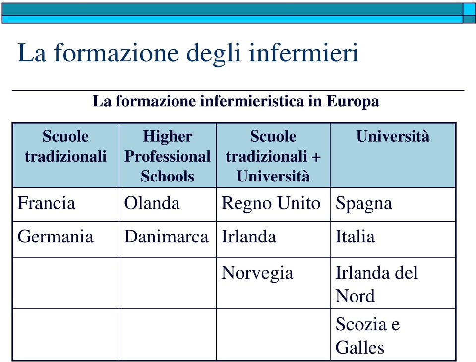 tradizionali + Università Francia Olanda Regno Unito Spagna