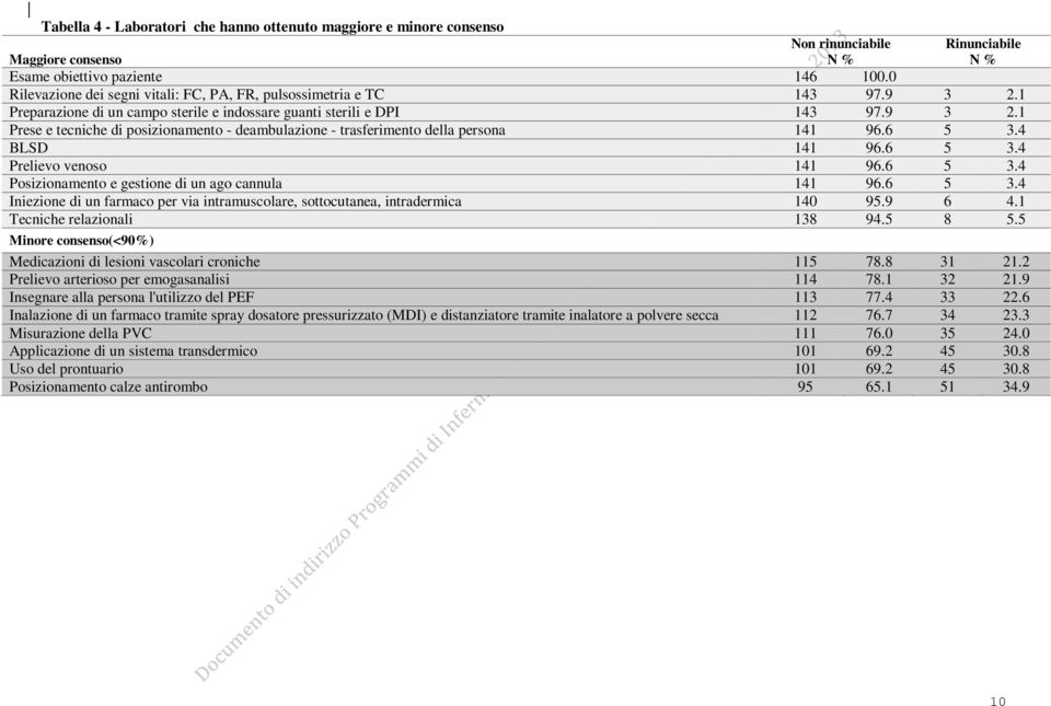 6 5 3.4 BLSD 141 96.6 5 3.4 Prelievo venoso 141 96.6 5 3.4 Posizionamento e gestione di un ago cannula 141 96.6 5 3.4 Iniezione di un farmaco per via intramuscolare, sottocutanea, intradermica 140 95.