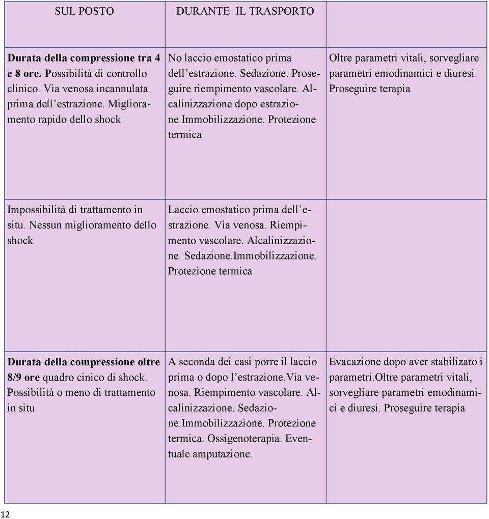 Protezione termica Oltre parametri vitali, sorvegliare parametri emodinamici e diuresi. Proseguire terapia Impossibilità di trattamento in situ.