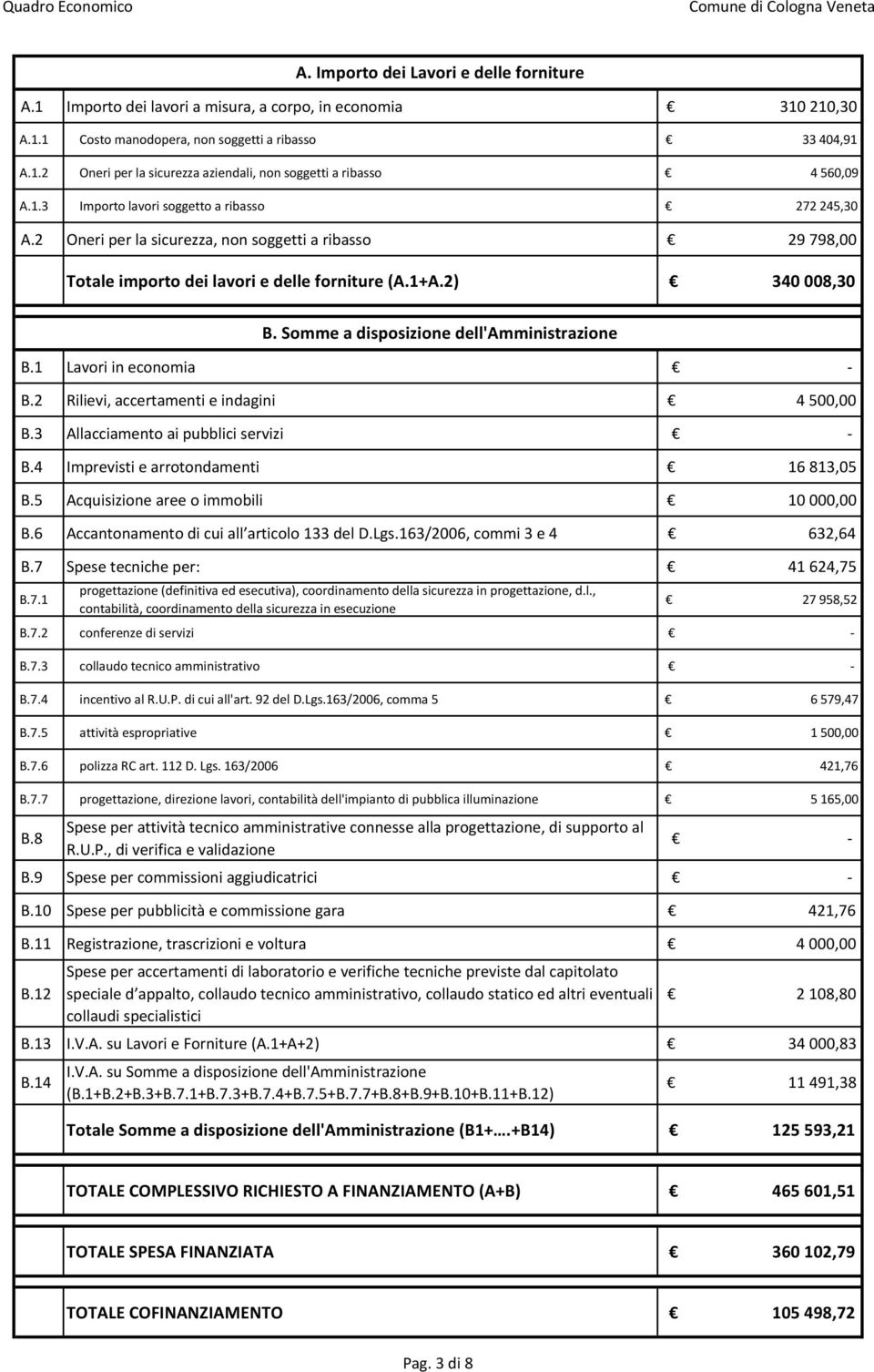 2 Rilievi, accertamenti e indagini 4 500,00 B.4 Imprevisti e arrotondamenti 16 813,05 B.5 Acquisizione aree o immobili 10 000,00 B.6 Accantonamento di cui all articolo 133 del D.Lgs.