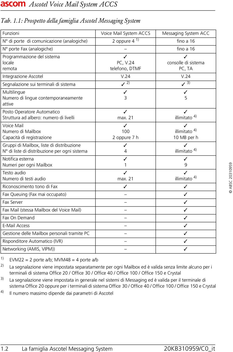 fino a 16 Programmazione del sistema locale PC, V.24 consolle di sistema remota telefono, DTMF PC, TA Integrazione Ascotel V.24 V.