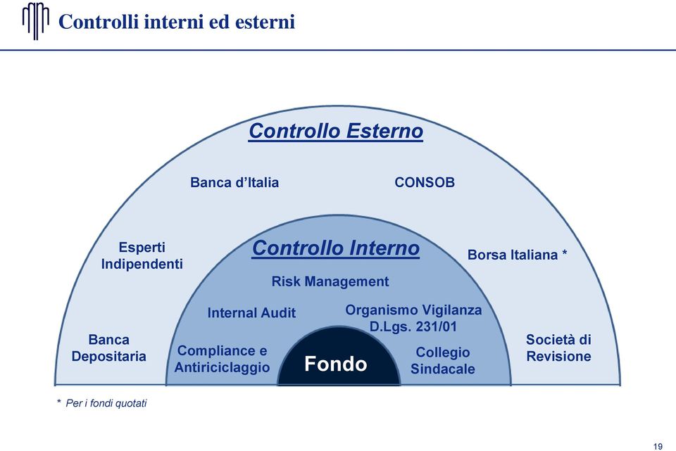 Depositaria Internal Audit Compliance e Antiriciclaggio Fondo Organismo