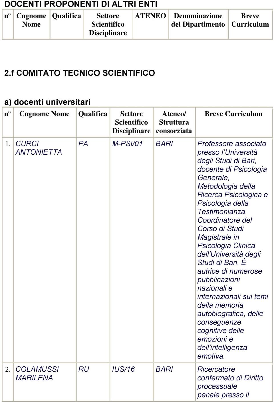 COLAMUSSI MARILENA Ateneo/ Struttura consorziata Breve Curriculum PA M-PSI/1 BARI Profess associato presso l Università degli Stu Bari, docente Psicologia Generale, Metodologia della Ricerca