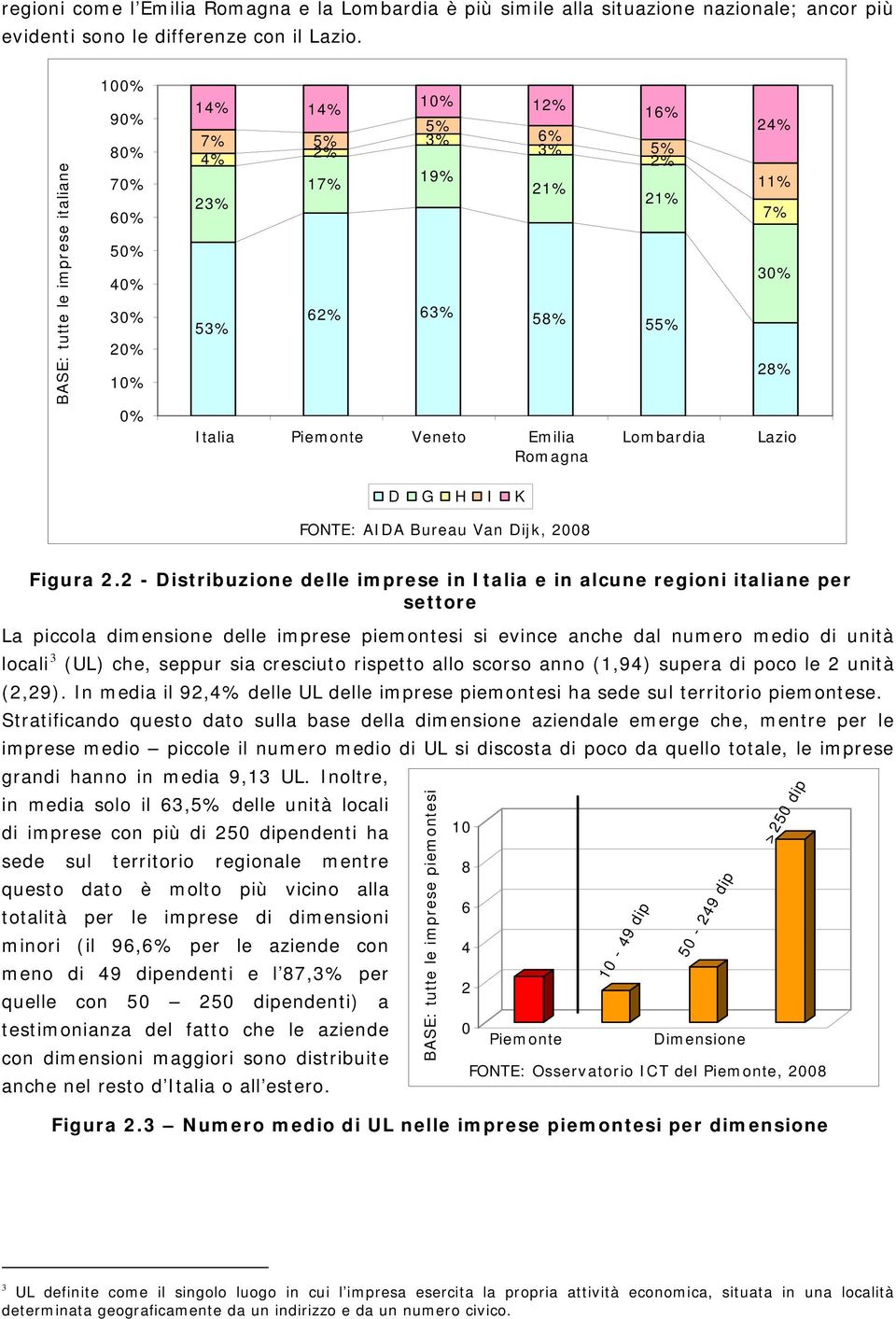 55% Lombardia 24% 11% 7% 30% 28% Lazio D G H I K FONTE: AIDA Bureau Van Dijk, 2008 Figura 2.