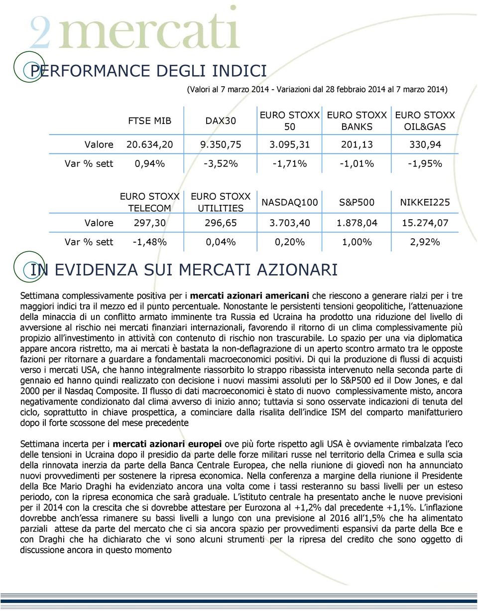 274,07 Var % sett -1,48% 0,04% 0,20% 1,00% 2,92% Settimana complessivamente positiva per i mercati azionari americani che riescono a generare rialzi per i tre maggiori dici tra il mezzo ed il punto