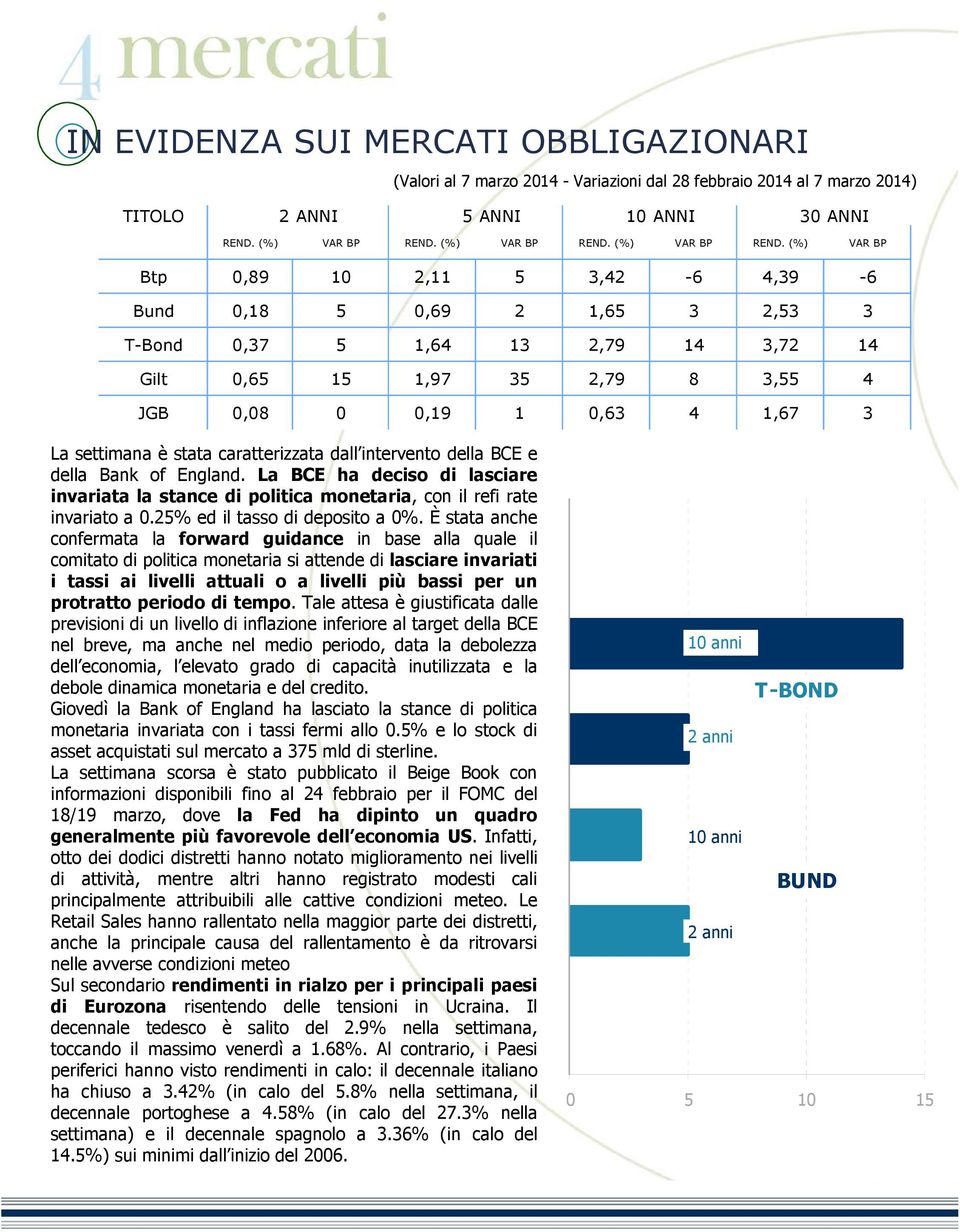 (%) VAR BP Btp 0,89 10 2,11 5 3,42-6 4,39-6 Bund 0,18 5 0,69 2 1,65 3 2,53 3 T-Bond 0,37 5 1,64 13 2,79 14 3,72 14 Gilt 0,65 15 1,97 35 2,79 8 3,55 4 JGB 0,08 0 0,19 1 0,63 4 1,67 3 La settimana è