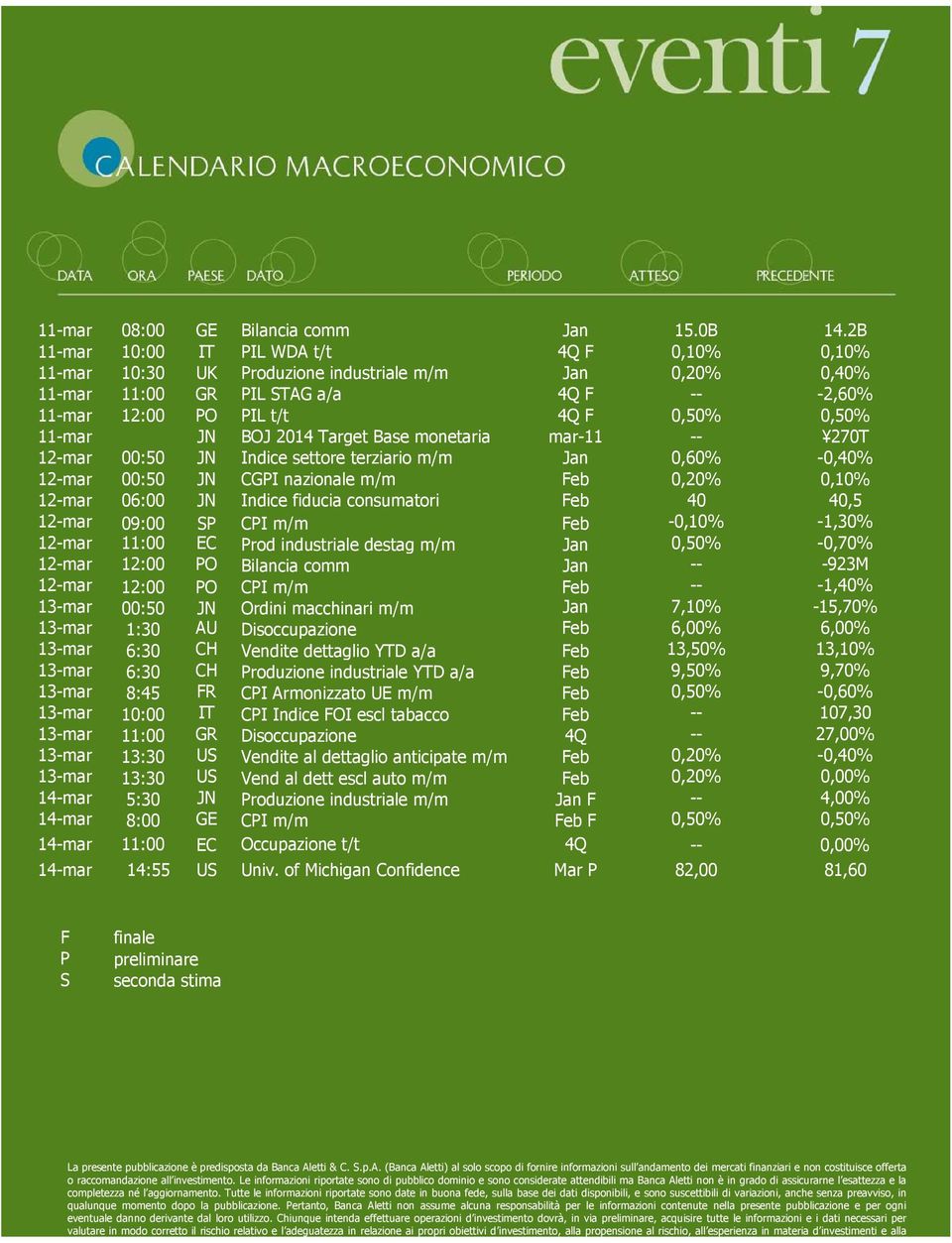 BOJ 2014 Target Base monetaria mar-11 -- 270T 12-mar 00:50 JN Indice settore terziario m/m Jan 0,60% -0,40% 12-mar 00:50 JN CGPI nazionale m/m Feb 0,20% 0,10% 12-mar 06:00 JN Indice fiducia