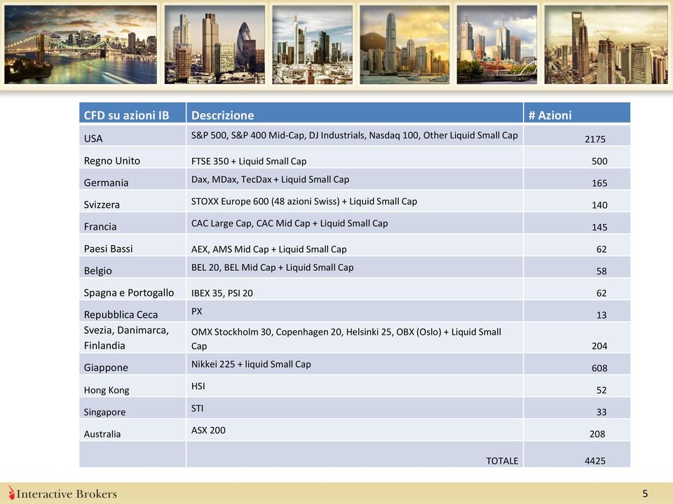 Mid Cap + Liquid Small Cap 62 Belgio BEL 20, BEL Mid Cap + Liquid Small Cap 58 Spagna e Portogallo IBEX 35, PSI 20 62 Repubblica Ceca PX 13 Svezia, Danimarca, OMX Stockholm 30,