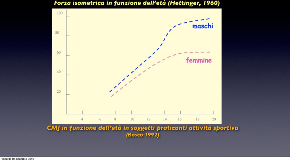 funzione dell età in soggetti