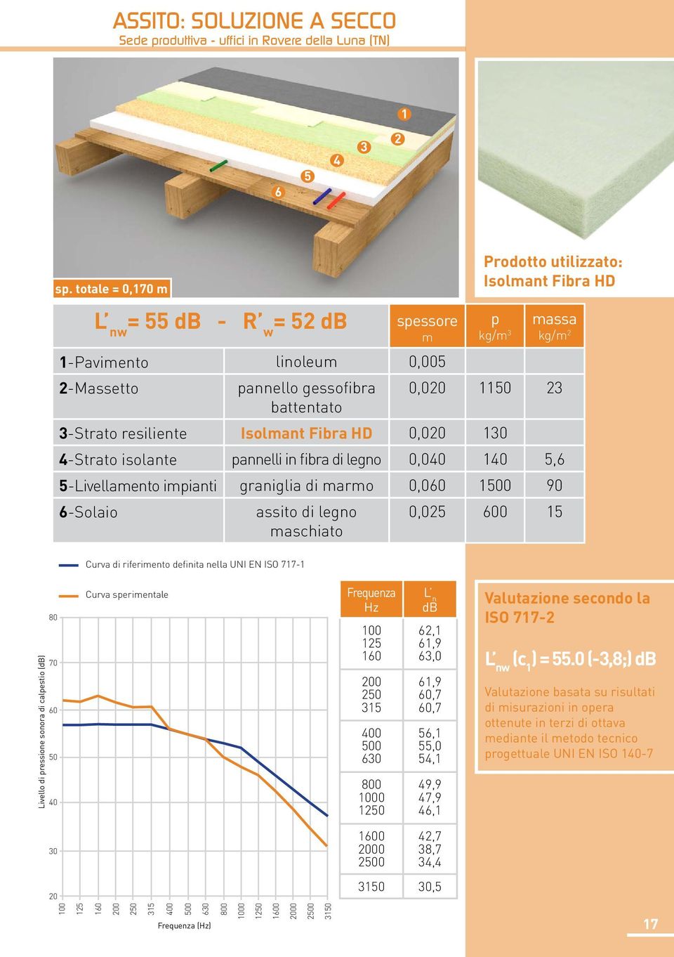 3-Strato resiliente Isolmant Fibra HD 0,020 130 4-Strato isolante pannelli in fibra di legno 0,040 140 5,6 5-Livellamento impianti graniglia di marmo 0,060 1 90 6-Solaio assito di legno maschiato