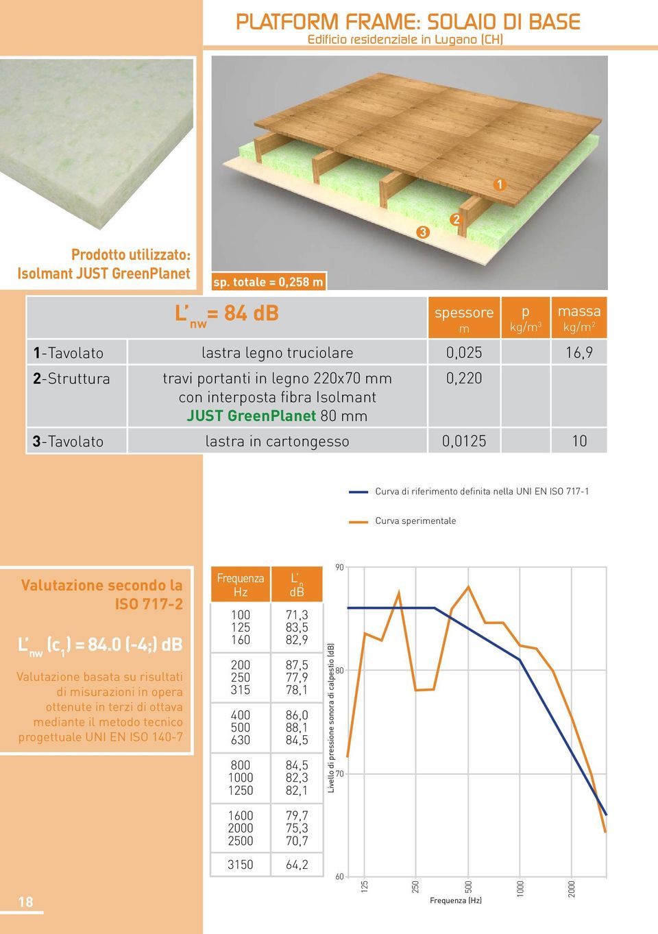 GreenPlanet 80 mm 0,220 3-Tavolato lastra in cartongesso 0,0 10 Curva di riferimento definita nella UNI EN ISO 717-1 Curva sperimentale Valutazione secondo la ISO 717-2 (c 1 ) = 84.