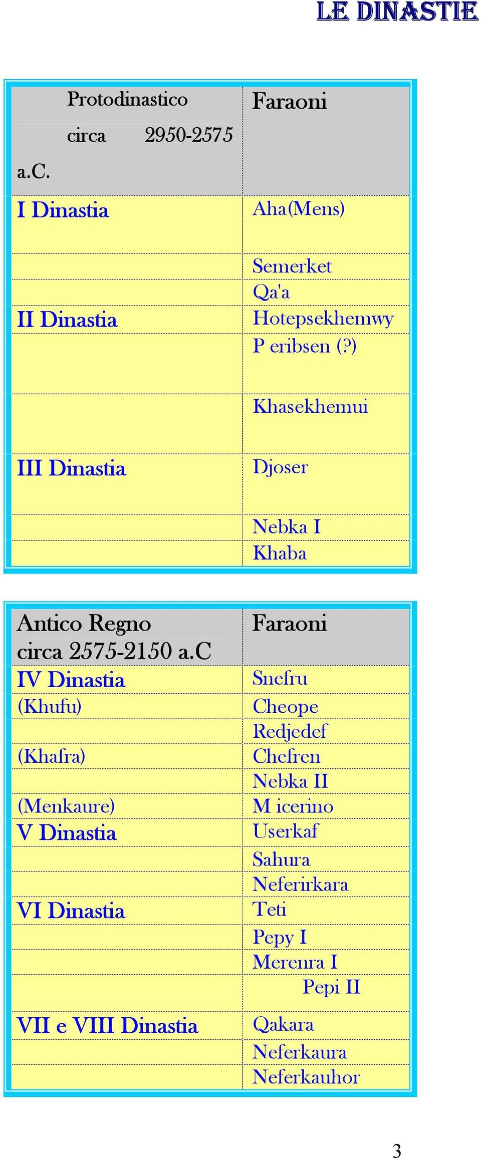 c IV Dinastia (Khufu) (Khafra) (Menkaure) V Dinastia VI Dinastia VII e VIII Dinastia Faraoni Snefru Cheope