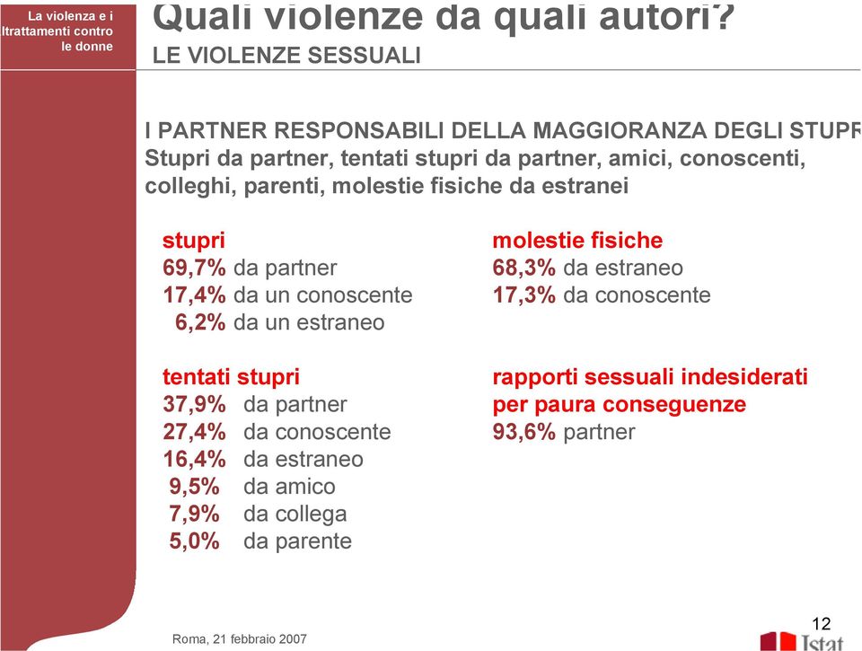 conoscenti, colleghi, parenti, molestie fisiche da estranei stupri molestie fisiche 69,7% da partner 68,3% da estraneo 17,4% da un