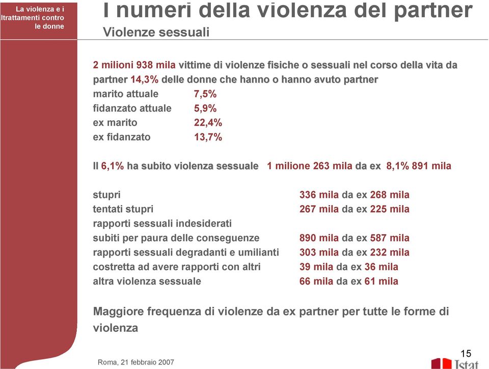 sessuali indesiderati subiti per paura delle conseguenze rapporti sessuali degradanti e umilianti costretta ad avere rapporti con altri altra violenza sessuale 336 mila da ex 268 mila