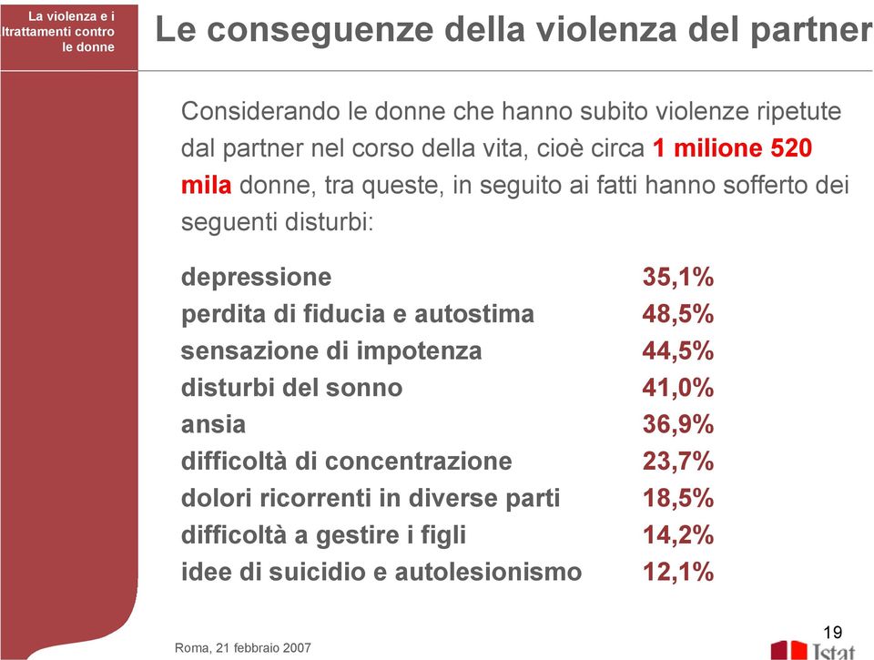 perdita di fiducia e autostima 48,5% sensazione di impotenza 44,5% disturbi del sonno 41,0% ansia 36,9% difficoltà di