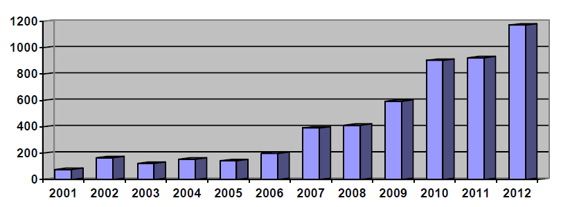 Distribuzione annuale del numero e del tasso di segnalazione per milione di abitanti in Lombardia (2001-2012) +26,8% vs 2011 ANNO 2012 Segnalazioni: 11.630 (10,4% da vaccini) Tasso: 1.