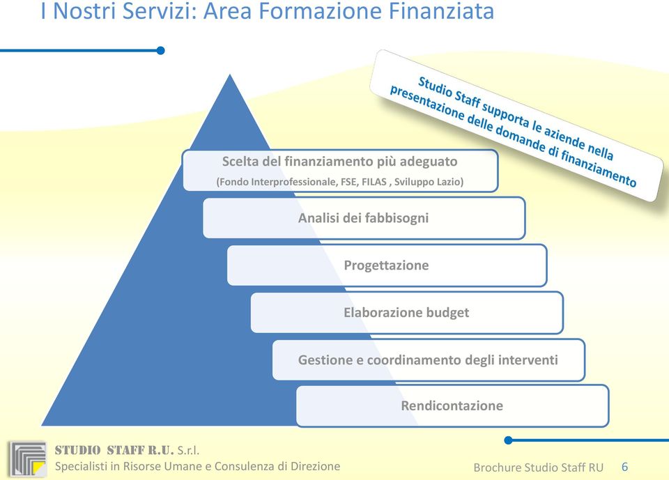 FILAS, Sviluppo Lazio) Analisi dei fabbisogni Progettazione