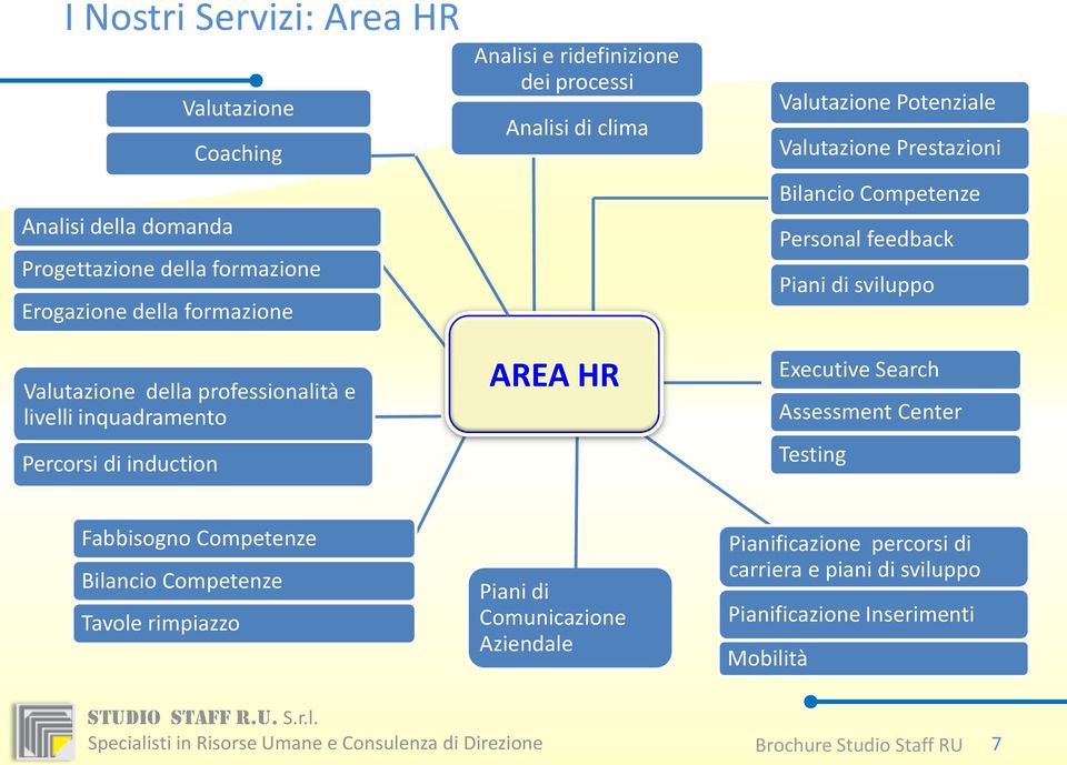 Valutazione Prestazioni Bilancio Competenze Personal feedback Piani di sviluppo Executive Search Assessment Center Testing Fabbisogno Competenze