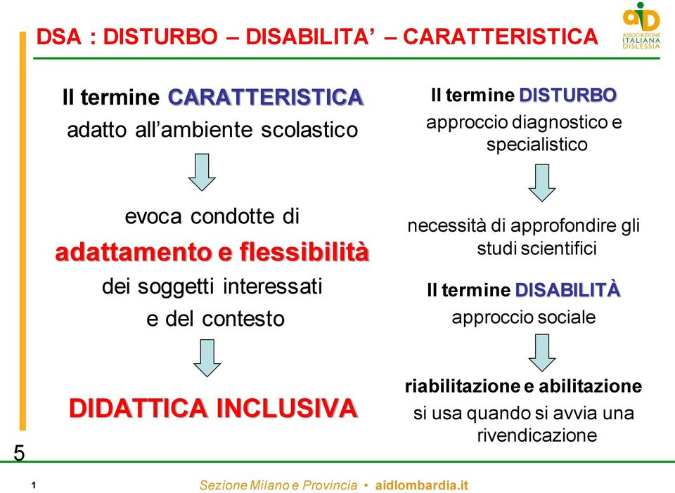 soggetti interessati e del contesto necessità di approfondire gli studi scientifici Il termine DISABILITÀ