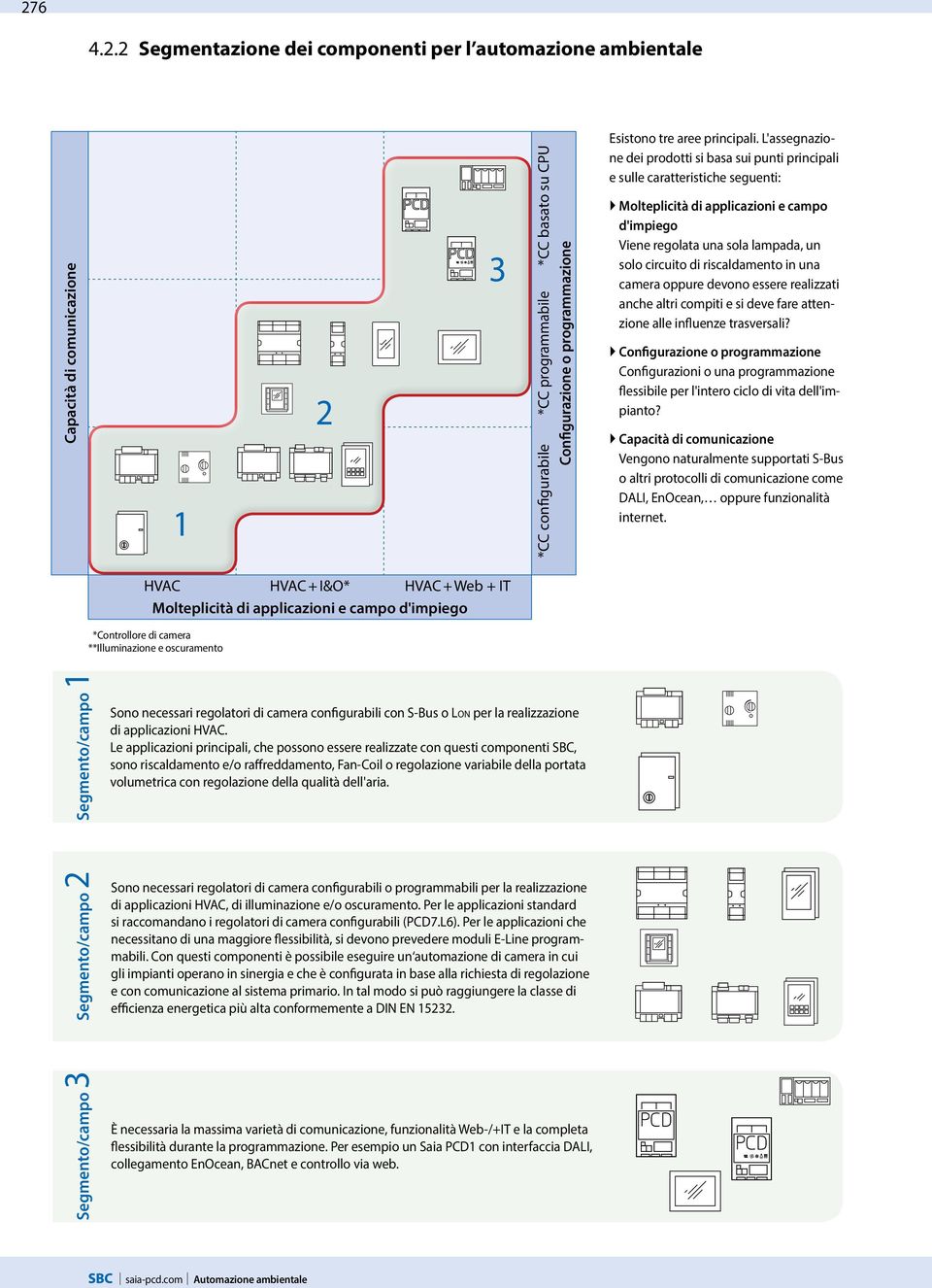 L'assegnazione dei prodotti si basa sui punti principali e sulle caratteristiche seguenti: Molteplicità di applicazioni e campo d'impiego Viene regolata una sola lampada, un solo circuito di