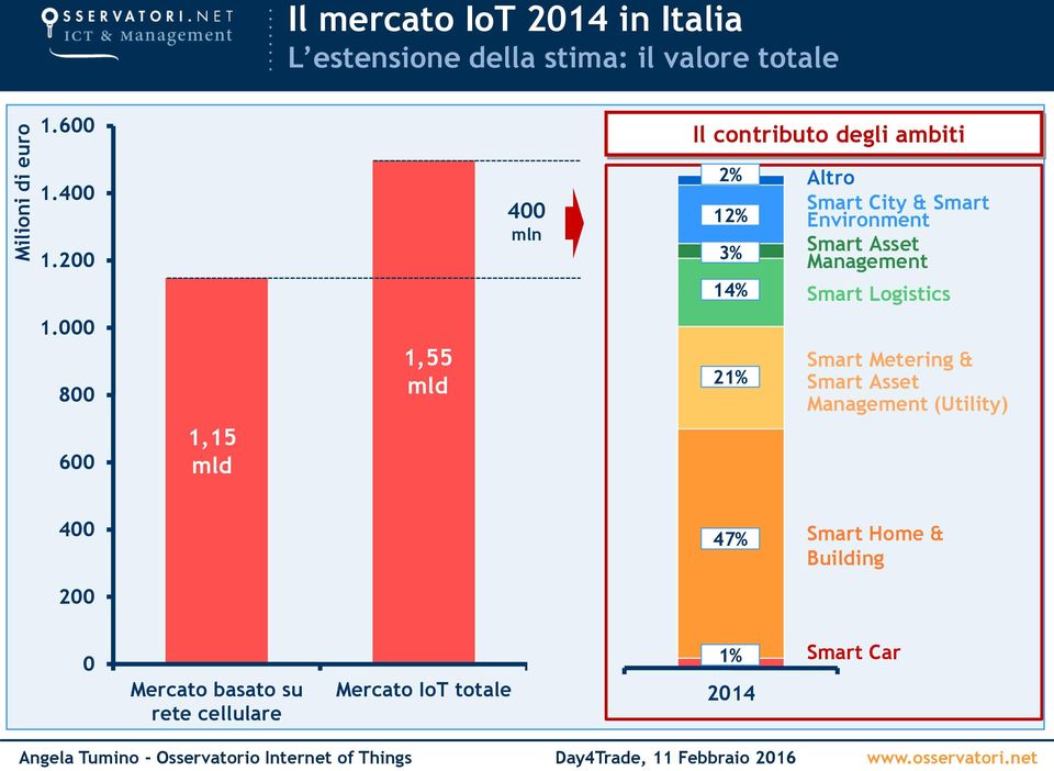 200 400 mln 2% 12% 3% 14% Altro Smart City & Smart Environment Smart Asset Management Smart Logistics 1.