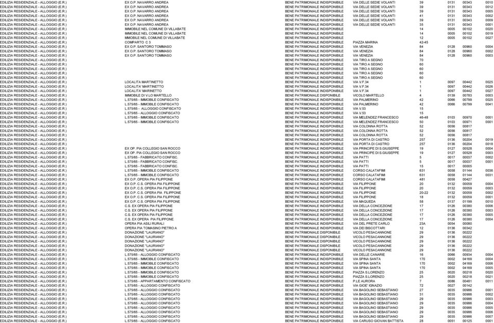 R.) EX O.P. NAVARRO ANDREA BENE PATRIMONIALE INDISPONIBILE VIA DELLE SEDIE VOLANTI 39 0131 00343 0009 EDILIZIA RESIDENZIALE - ALLOGGIO (E.R.) EX O.P. NAVARRO ANDREA BENE PATRIMONIALE INDISPONIBILE VIA DELLE SEDIE VOLANTI 35 0131 00343 0001 EDILIZIA RESIDENZIALE - ALLOGGIO (E.