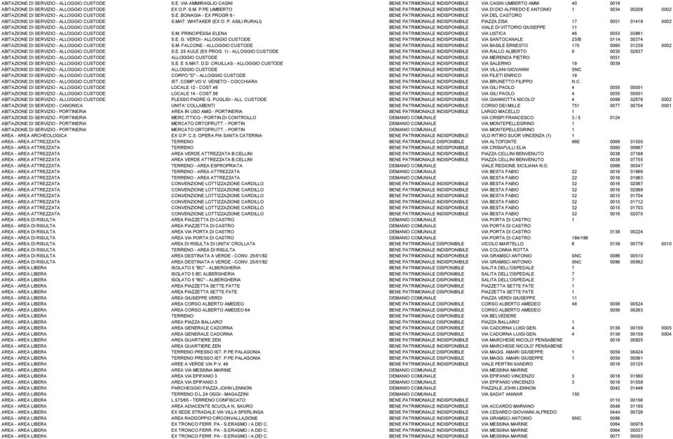 PE UMBERTO BENE PATRIMONIALE INDISPONIBILE VIA DI DIO ALFREDO E ANTONIO 1 0034 00208 0002 ABITAZIONE DI SERVIZIO - ALLOGGIO CUSTODE S.E. BONAGIA - EX PROGR 6 - BENE PATRIMONIALE INDISPONIBILE VIA DEL CASTORO ABITAZIONE DI SERVIZIO - ALLOGGIO CUSTODE S.