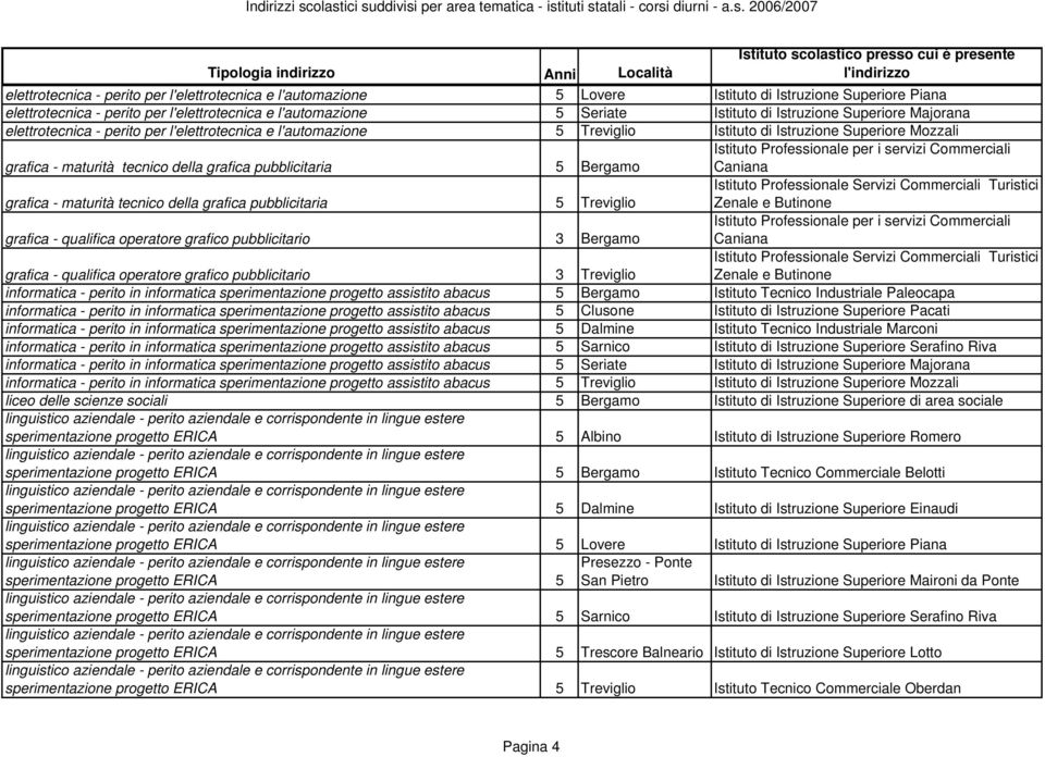 5 Bergamo Istituto Professionale per i servizi Commerciali Caniana grafica - maturità tecnico della grafica pubblicitaria 5 Treviglio Zenale e Butinone Istituto Professionale per i servizi