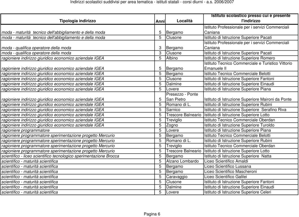 Istruzione Superiore Pacati ragioniere indirizzo giuridico economico aziendale IGEA 5 Albino Istituto di Istruzione Superiore Romero Istituto Tecnico Commerciale e Turistico Vittorio ragioniere