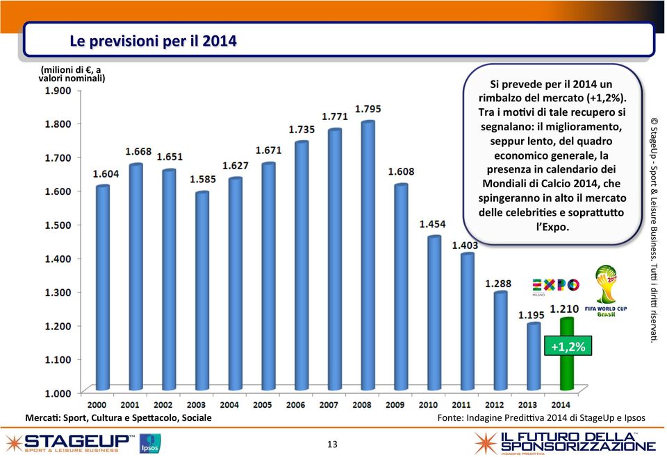 vi di tale recupero si segnalano: il miglioramento, seppur lento, del quadro economico generale, la presenza in