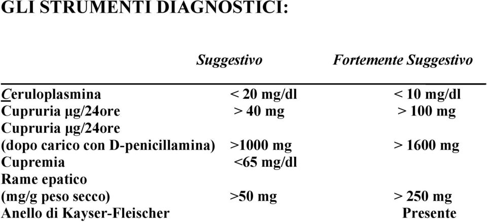 (dopo carico con D-penicillamina) >1000 mg > 1600 mg Cupremia <65 mg/dl