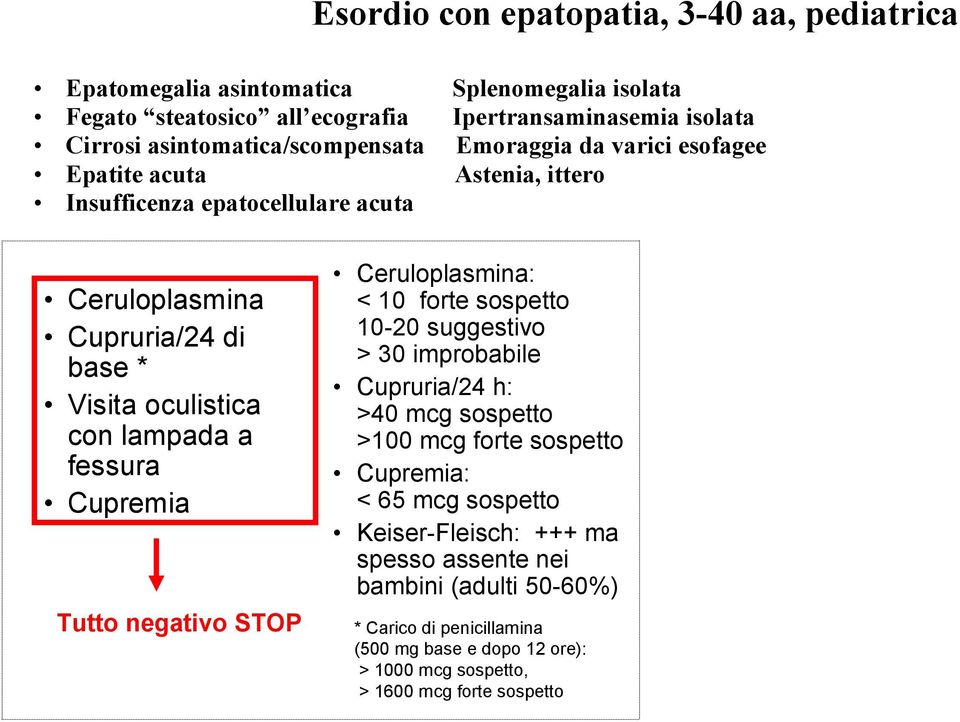 lampada a fessura Cupremia Tutto negativo STOP Ceruloplasmina: < 10 forte sospetto 10-20 suggestivo > 30 improbabile Cupruria/24 h: >40 mcg sospetto >100 mcg forte sospetto