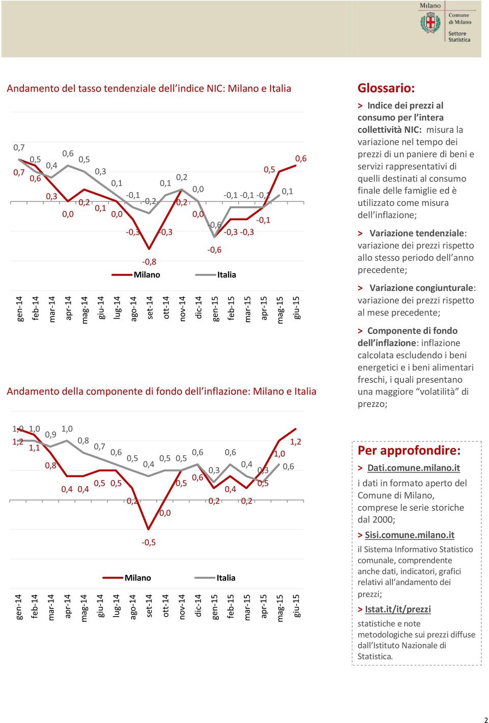 0,2-0,2 0,2 0,1 0,0 0,0 0,0-0,1-0,6-0,3-0,3-0,3-0,3-0,8 Milano Andamento della componente di fondo dell inflazione: Milano e Italia 0,4 0,4 0,5 0,5 0,2-0,5 0,0-0,6 1,0 1,0 1,0 0,9 1,2 0,8 1,1 0,7 0,6