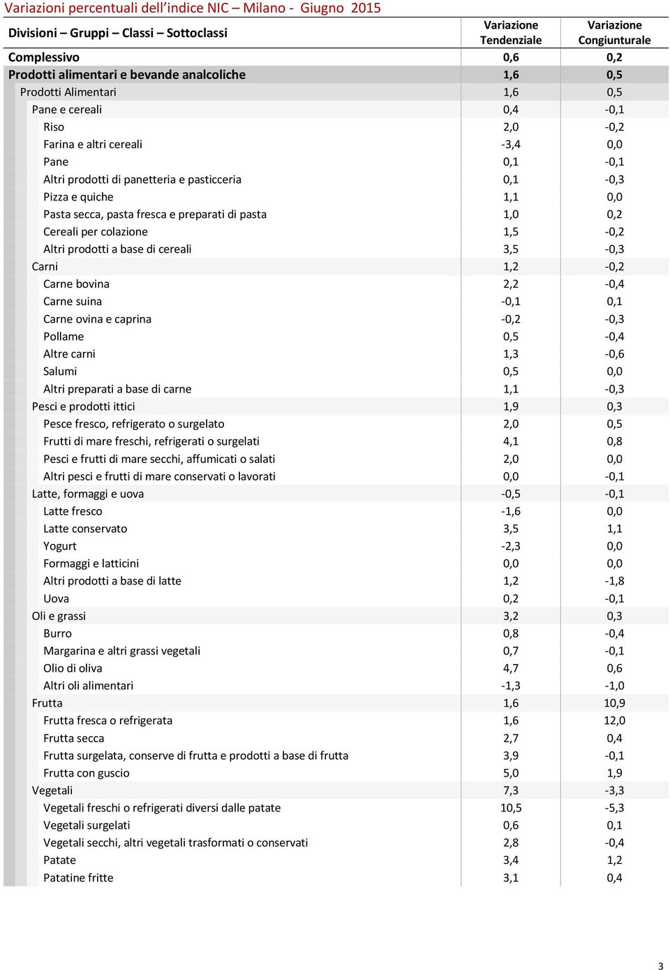 0,0 Pasta secca, pasta fresca e preparati di pasta 1,0 0,2 Cereali per colazione 1,5-0,2 Altri prodotti a base di cereali 3,5-0,3 Carni 1,2-0,2 Carne bovina 2,2-0,4 Carne suina -0,1 0,1 Carne ovina e