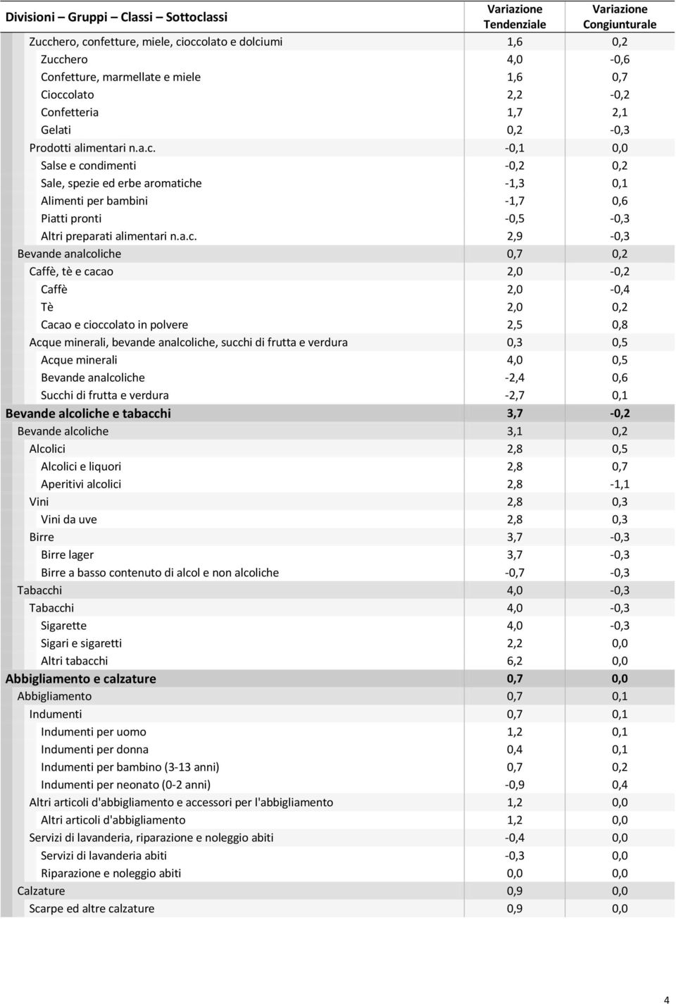 0,5 Acque minerali 4,0 0,5 Bevande analcoliche -2,4 0,6 Succhi di frutta e verdura -2,7 0,1 Bevande alcoliche e tabacchi 3,7-0,2 Bevande alcoliche 3,1 0,2 Alcolici 2,8 0,5 Alcolici e liquori 2,8 0,7