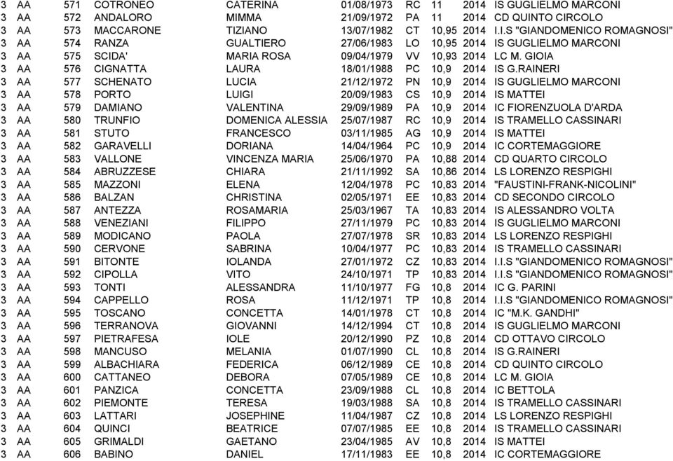 RAINERI 3 AA 577 SCHENATO LUCIA 21/12/1972 PN 10,9 2014 IS GUGLIELMO MARCONI 3 AA 578 PORTO LUIGI 20/09/1983 CS 10,9 2014 IS MATTEI 3 AA 579 DAMIANO VALENTINA 29/09/1989 PA 10,9 2014 IC FIORENZUOLA