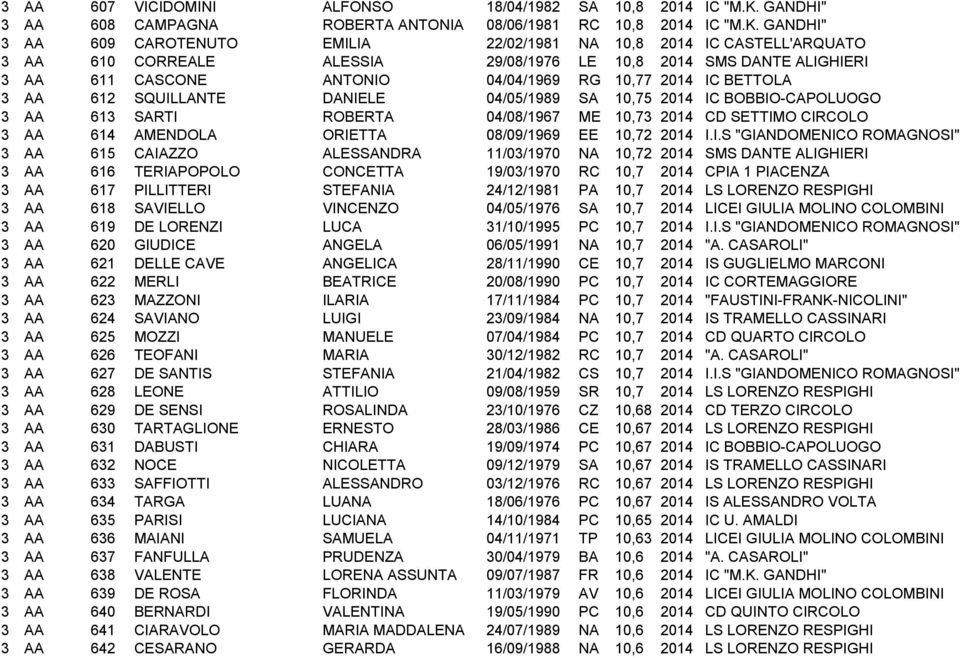 GANDHI" 3 AA 609 CAROTENUTO EMILIA 22/02/1981 NA 10,8 2014 IC CASTELL'ARQUATO 3 AA 610 CORREALE ALESSIA 29/08/1976 LE 10,8 2014 SMS DANTE ALIGHIERI 3 AA 611 CASCONE ANTONIO 04/04/1969 RG 10,77 2014