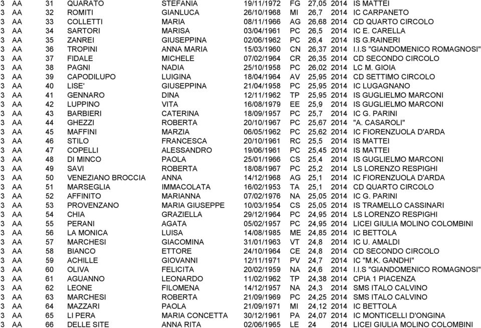 GIOIA 3 AA 39 CAPODILUPO LUIGINA 18/04/1964 AV 25,95 2014 CD SETTIMO CIRCOLO 3 AA 40 LISE' GIUSEPPINA 21/04/1958 PC 25,95 2014 IC LUGAGNANO 3 AA 41 GENNARO DINA 12/11/1962 TP 25,95 2014 IS GUGLIELMO