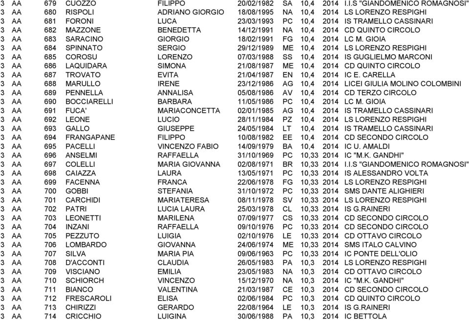 CASSINARI 3 AA 682 MAZZONE BENEDETTA 14/12/1991 NA 10,4 2014 CD QUINTO CIRCOLO 3 AA 683 SARACINO GIORGIO 18/02/1991 FG 10,4 2014 LC M.