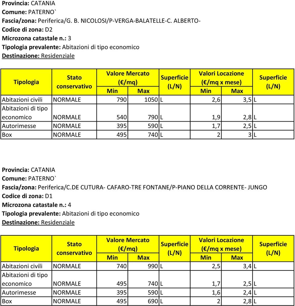 NORMALE 790 1050 L 2,6 3,5 L Abitazioni di tipo economico NORMALE 540 790 L 1,9 2,8 L Autorimesse NORMALE 395 590 L 1,7 2,5 L Box NORMALE 495 740 L 2 3 L Provincia: CATANIA Comune: PATERNO`